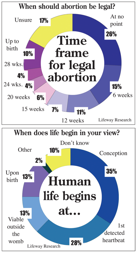 Pro-life Polls